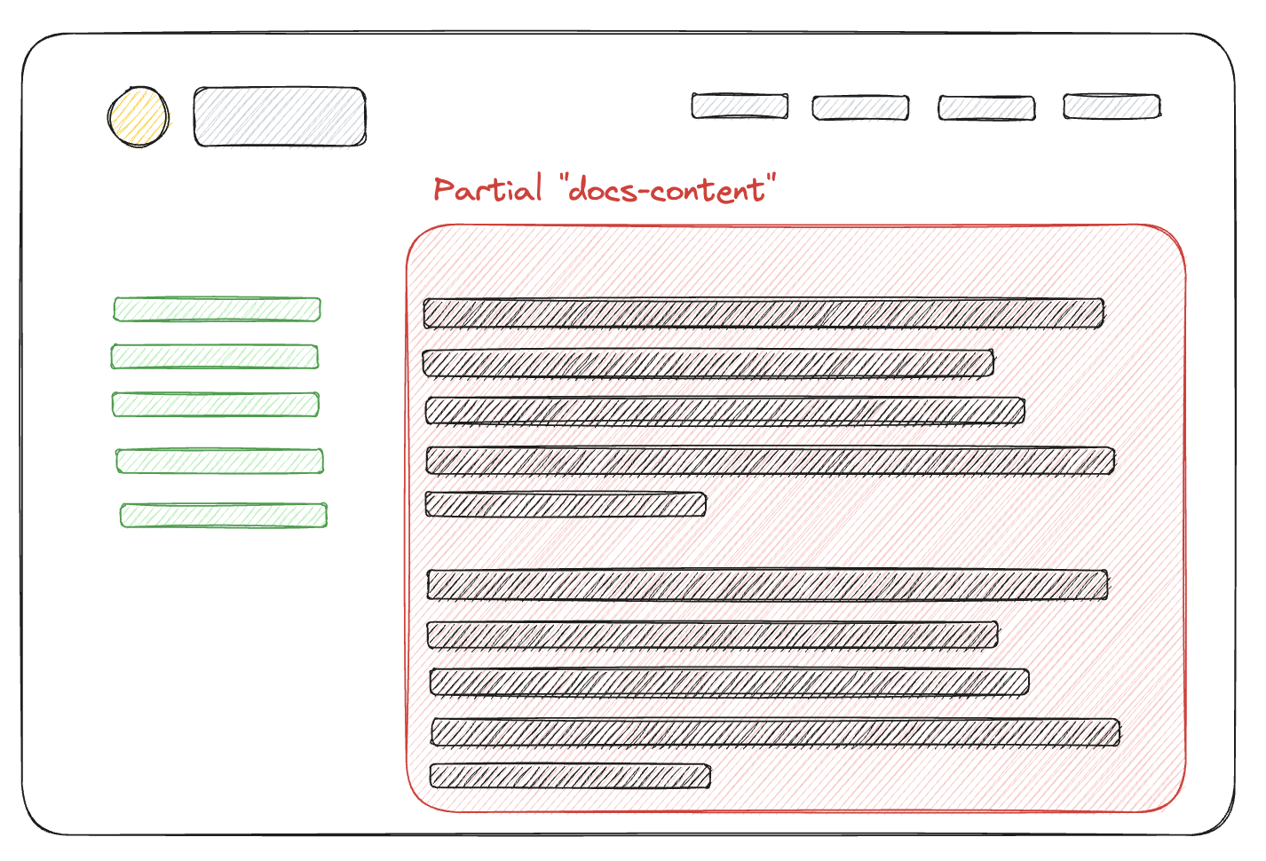 A sketched layout of a typical documentation page with the sidebar on the left composed of green links and a main content area on the right. The main content area is labeled as Partial "docs-content"
